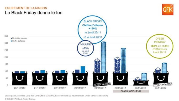Les Français ont dépensé 910M€ en biens d’équipement de la maison durant la semaine du Black Friday selon GfK