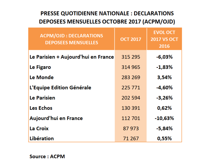 Diffusion PQN d’octobre : Le Monde en progression, Les Echos et Libération stables à la hausse