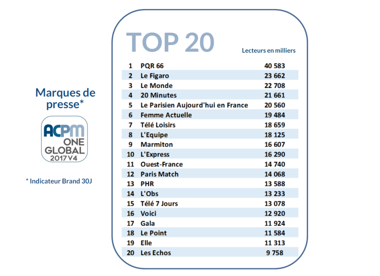 Audience One Global des marques de presse (V4 – 2017) : derrière PQR 66, Le Figaro repasse devant Le Monde. Percée de Marmiton