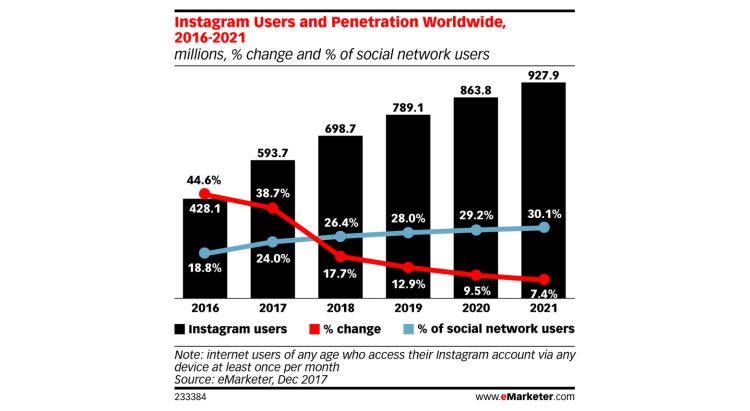 Un potentiel de croissance encore important pour Instagram dans le monde d’après eMarketer