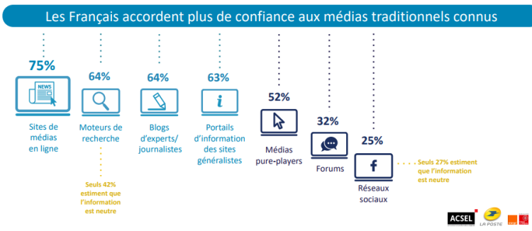 Infographie : la confiance des Français dans le numérique d’après l’Acsel