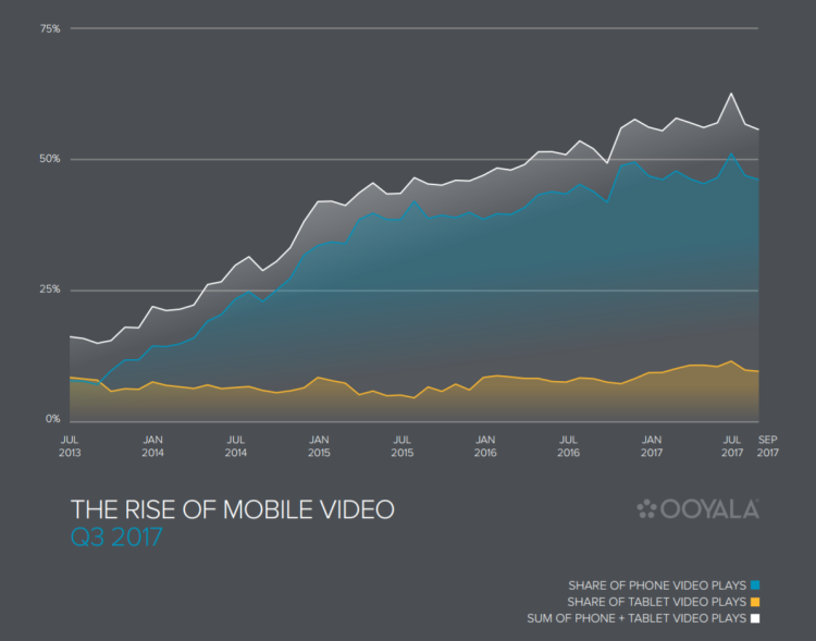 Plus de 60% des vidéos seront lues sur supports mobiles d’ici à la mi-2018, selon une étude d’Ooyala