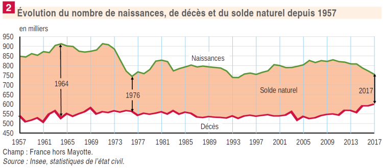 3ème année consécutive de baisse des naissances en France selon l’Insee