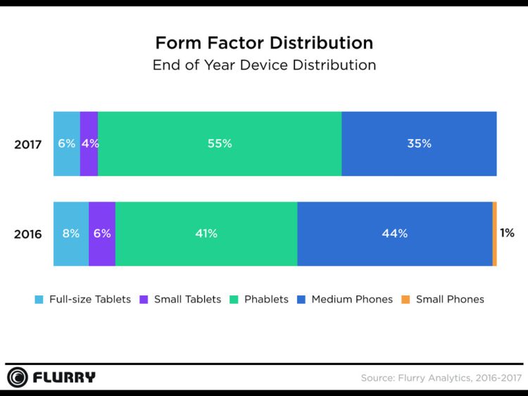 La phablette devient majoritaire dans les usages mobiles en 2017 selon Flurry