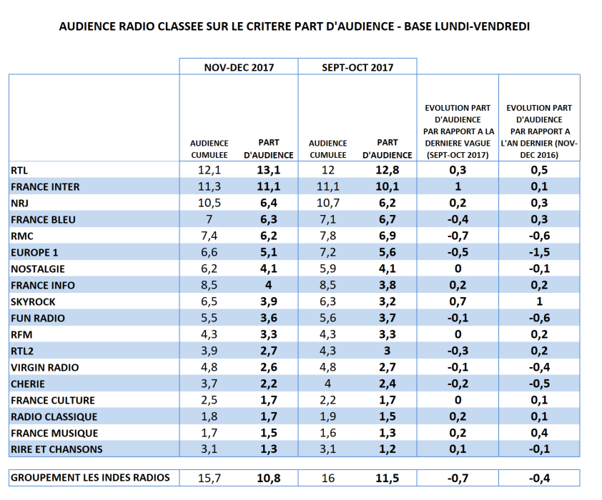 Audience radio novembre-décembre en part d’audience : RTL gagne des points, France Inter se reprend, NRJ accède au podium, Europe 1 chute encore