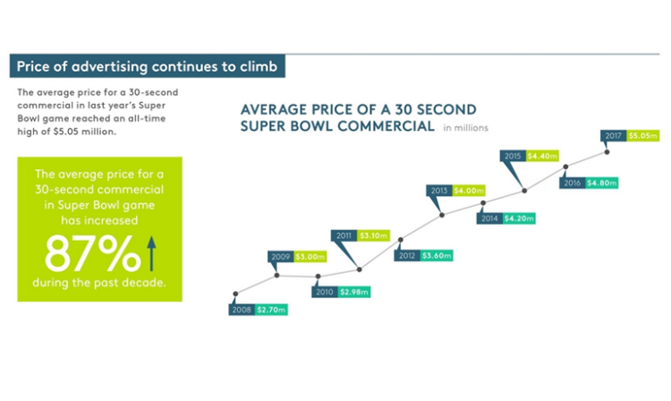 +87% de progression du prix du spot et doublement des revenus pour la pub TV en 10 ans pour le Super Bowl d’après Kantar Media