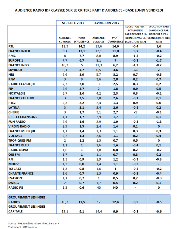 Audience radio Ile-de-France en part d’audience septembre-décembre : RTL reste leader, RMC passe devant Europe1