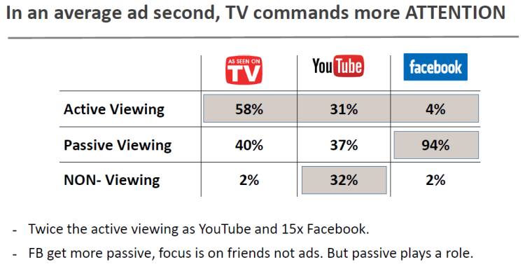Une étude australienne quantifie l’attention et le ROI de la TV par rapport à Facebook et YouTube