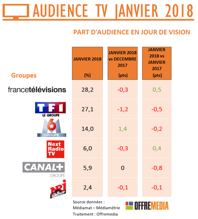 Audience TV de janvier : TF1 et France 2 font mieux que l’an dernier. M6 se redresse par rapport au mois dernier. C8 et TMC en retrait