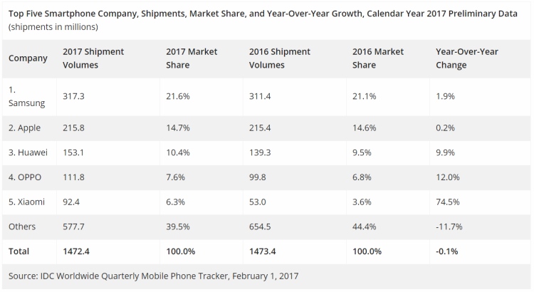 Les ventes de smartphones Samsung progressent davantage que celles d’Apple en 2017 dans le monde selon IDC