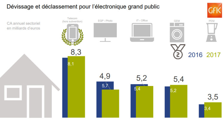 30% du budget d’équipement des Français est consacré aux télécoms d’après GfK. Les ventes de TV plongent en attendant Russia 2018