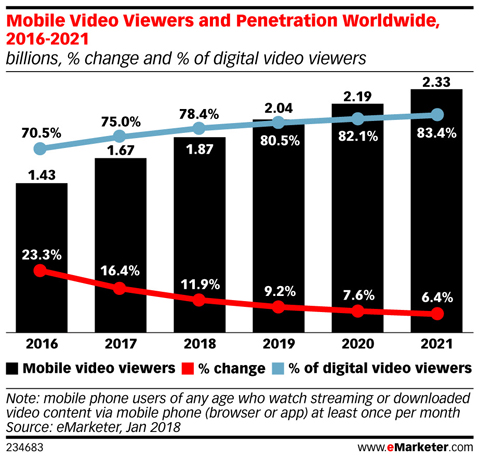 78,4% des vidéonautes dans le monde regardent des vidéos sur leur téléphone mobile, selon eMarketer