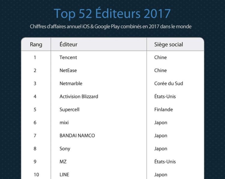 Les éditeurs asiatiques dominent le classement 2017 des chiffres d’affaires des applis mobiles d’App Annie