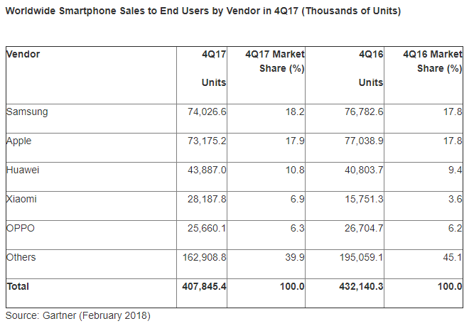 Premier déclin pour les ventes mondiales de smartphones enregistré au 4ème trimestre 2017 par Gartner