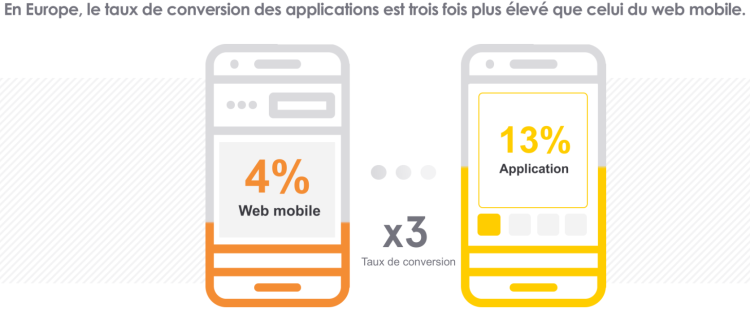 En Europe, les applications marchandes ont un taux de conversion 3 fois plus élevé que le web mobile selon Criteo