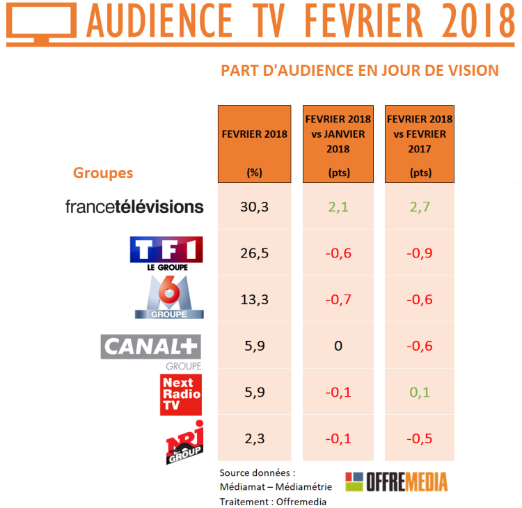 Audience TV février : France 2 et France 3 signent les plus fortes progressions grâce aux JO