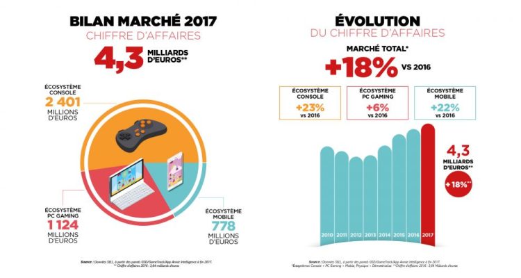 +18% de chiffre d’affaires pour le marché du jeu vidéo en France en 2017
