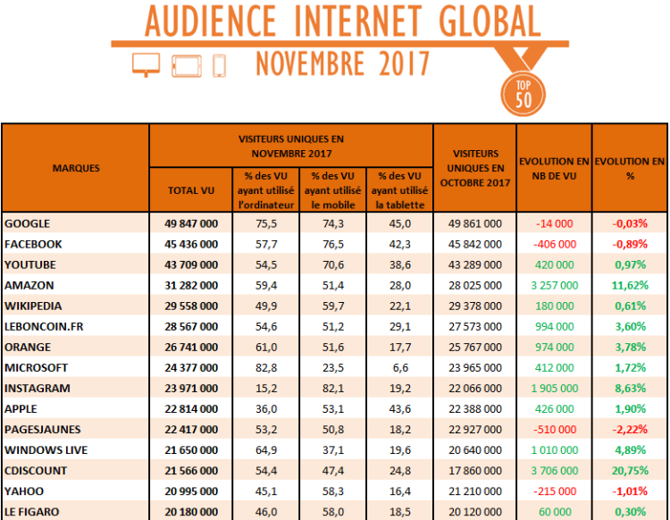Audience Internet global novembre 2017 : percée de la distribution, fortes progressions de MyTF1 et l’Equipe