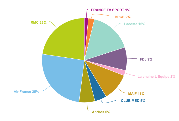 Air France en tête des marques les plus visibles sur les réseaux sociaux en France durant les derniers JO d’hiver d’après Brandwatch