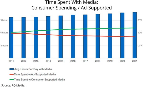 Le temps passé sur les médias soutenus par la publicité baisse régulièrement au profit de médias non publicitaires