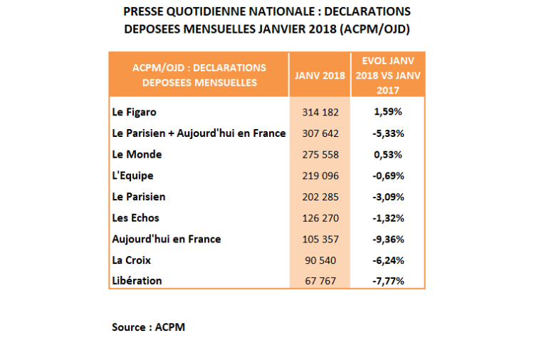 Diffusion PQN janvier : Le Figaro et Le Monde en progression