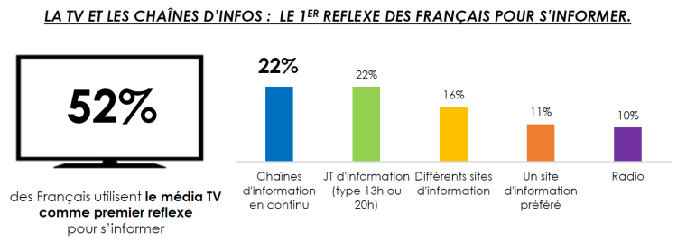 52% des Français utilisent la TV comme premier réflexe pour s’informer d’après une étude NextRégie et Data2decisions