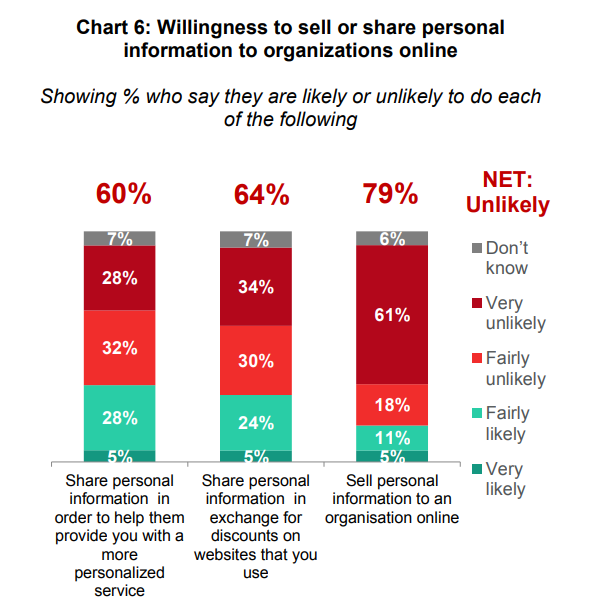 Seulement 16% des internautes sont prêts à vendre leurs données personnelles et près d’un tiers à les échanger, selon Forgerock