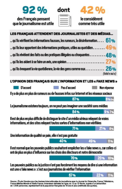 71% des Français pensent qu’il est de plus en plus difficile de distinguer les vraies informations en ligne des fausses