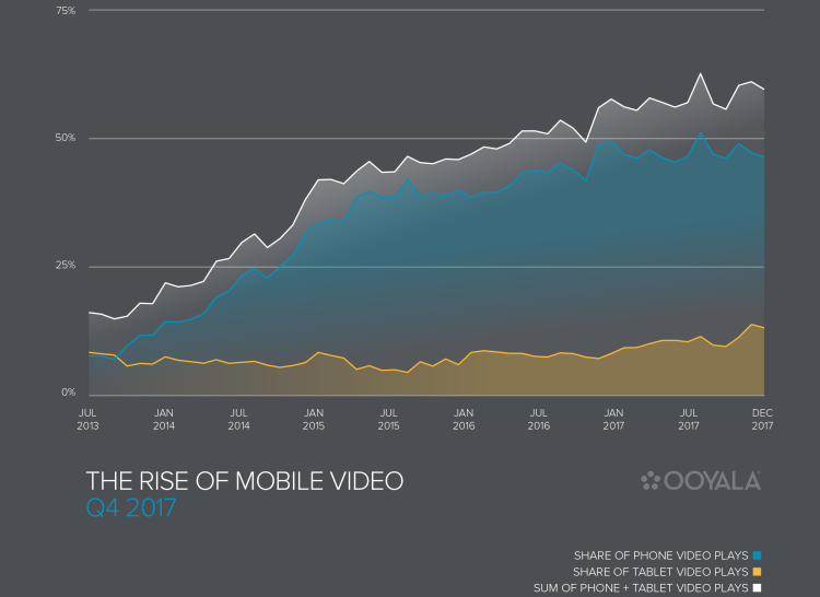 Plus de 60% des vidéos vues le sont sur smartphones et tablettes au 4ème trimestre 2017 d’après le Global Video Index d’Ooyala