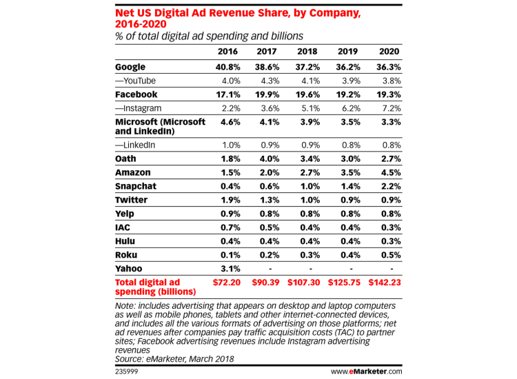 La part de Google et Facebook dans la publicité digitale aurait tendance à baisser aux USA d’ici 2020 d’après eMarketer