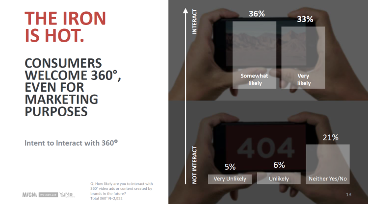 YuMe by RhythmOne, Magna et IPG Media Lab mesurent l’apport des contenus 360° dans les stratégies de marque