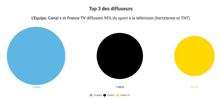 Sports à la TV : percée de L’Equipe et du cyclisme en 2017