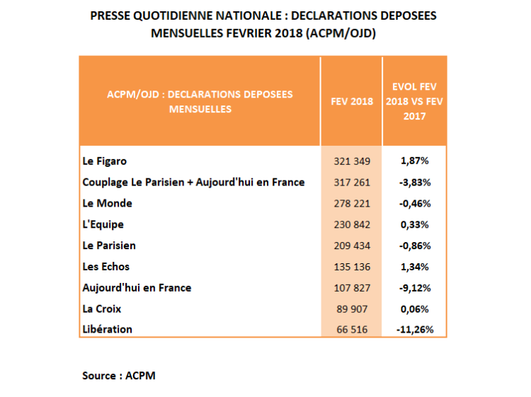 Diffusion PQN février : Le Figaro et Les Echos, plus fortes progressions du mois