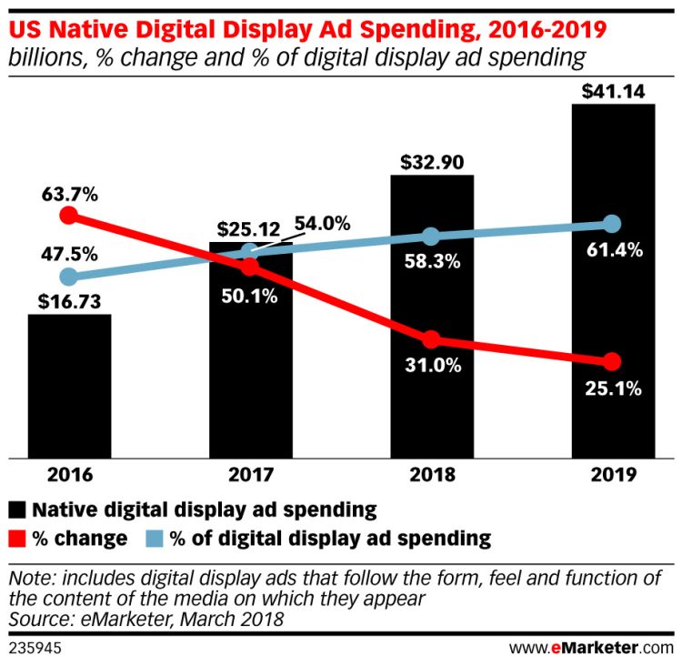 Les investissements en Native Advertising dépasseront les 60% du display aux USA en 2019 selon eMarketer