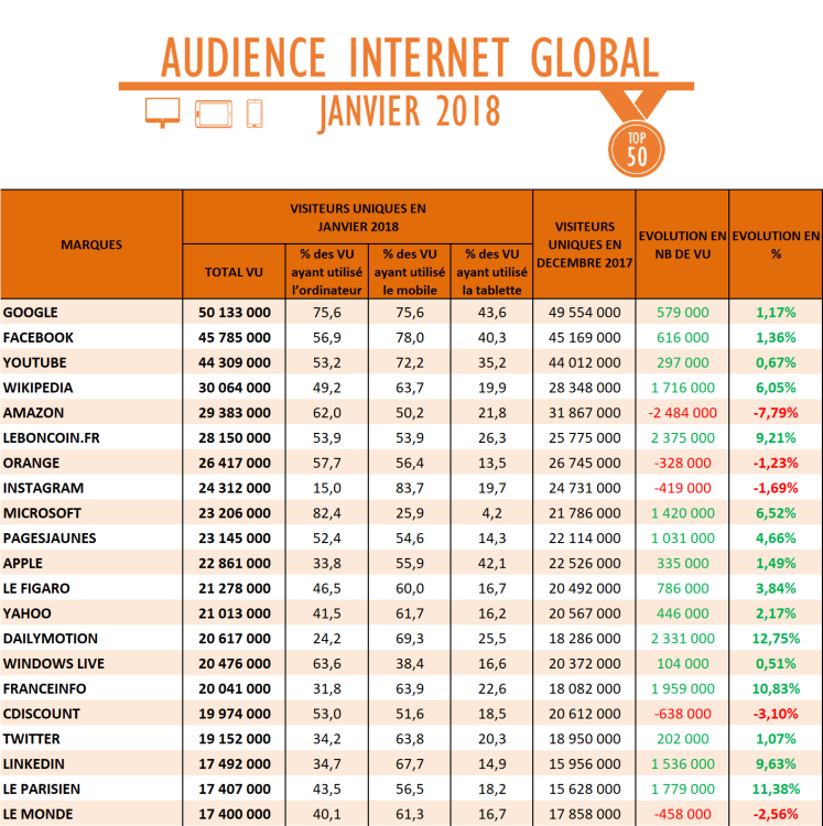 Audience Internet global janvier 2018 : fortes progressions pour franceinfo, Le Parisien et Ouest France
