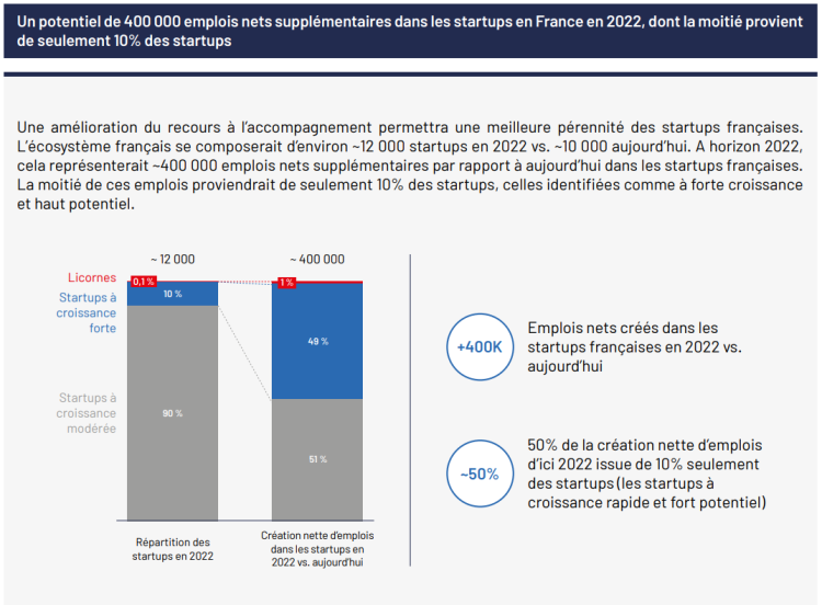 La croissance des start-up en France pourrait créer 400 000 emplois d’ici 2022 selon une étude de BCG et La Boussole