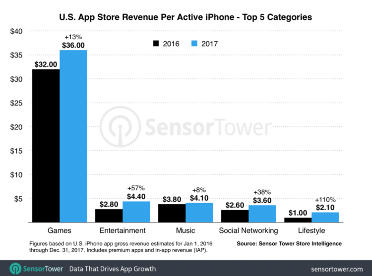 Les utilisateurs d’iPhone aux USA ont dépensé 58$ en moyenne pour des achats in-app en 2017, selon Sensor Tower