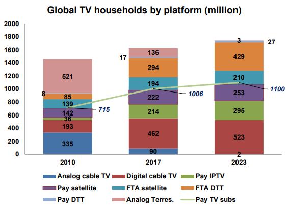 Plus d’abonnés mais moins de revenus pour la TV payante d’ici 2023 d’après Digital TV Research