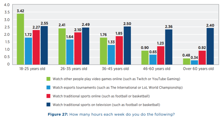 La génération Y passe en moyenne près de 3h30 par semaine à regarder d’autres gamers jouer en ligne selon Limelight Networks