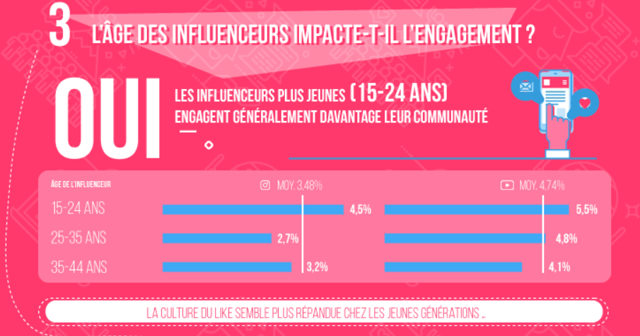 Infographie Les Posts Sponsorisés Sur Youtube Et Instagram Génèrent Plus Dengagement Selon 