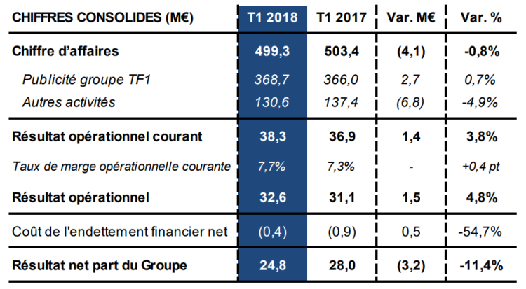 Croissance des recettes publicitaires du groupe TF1 de +0,7% au premier trimestre 2018