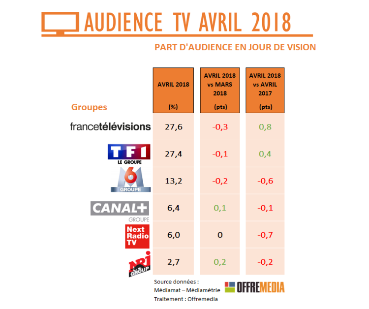 Audience TV d’avril : baisse d’audience générale sur les cibles stratégiques, toutes les chaînes historiques en baisse de pdm par rapport à mars. TF1 et France 3 font mieux que l’an dernier