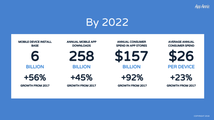 Les dépenses des consommateurs liées aux applis mobiles vont quasiment doubler d’ici 2022 d’après AppAnnie