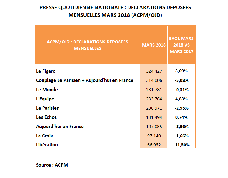 Diffusion PQN : Le Figaro et L’Equipe se distinguent en mars et au 1er trimestre 2018