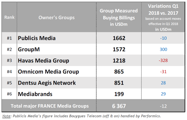 Derrière Publicis Media, GroupM passe devant le groupe Havas au classement des groupes d’agences médias au premier trimestre 2018 d’après ComVergence