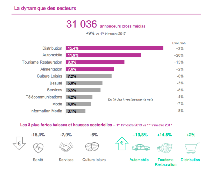 Portée par le parrainage, la TV est le seul grand média traditionnel à voir ses investissements publicitaires progresser au 1er trimestre 2018