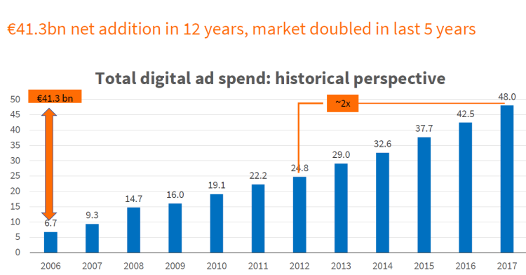 Le marché de la publicité digitale européen progresse de +13,2% en 2017 d’après l’IAB Europe