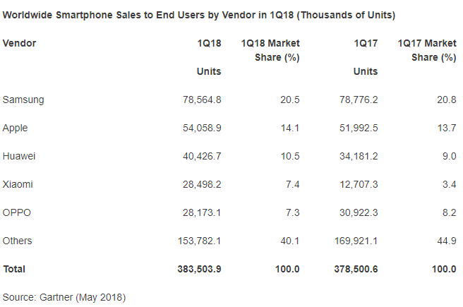 Retour à la croissance pour les ventes de smartphones dans le monde d’après Gartner