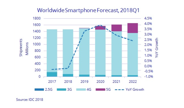 Le marché mondial des smartphones ne redémarrera réellement qu’en 2019 d’après IDC