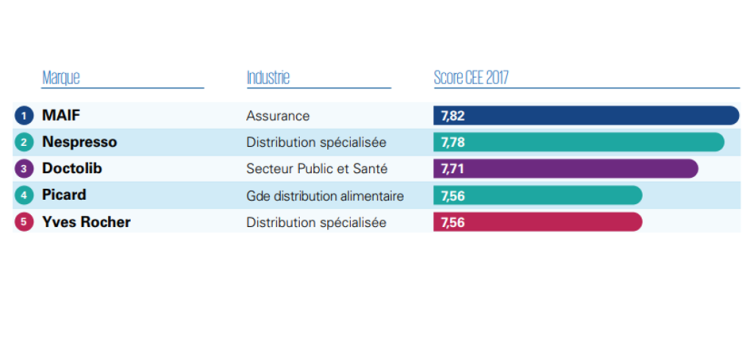 La MAIF, Nespresso et Doctolib dominent le classement de l’expérience client en France réalisé par KPMG pour l’AFRC